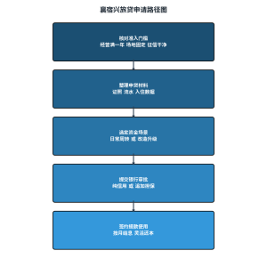 襄阳农商锚定民宿赛道