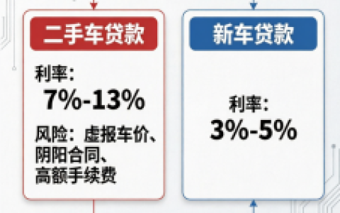 贷款买二手车，算完这笔账，我劝你不如直接提新车