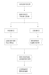 征信代偿记录贷款补救攻略