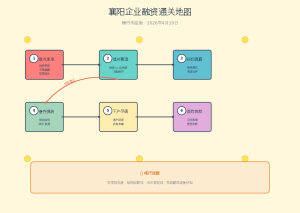 襄阳中小微企业贷款全解析：纯信用与担保基金产品实操手册