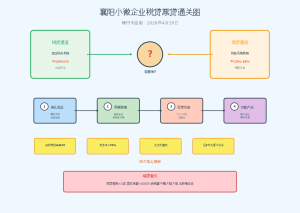 襄阳小微企业税贷票贷全攻略：2026年最新申请流程与批核要点详解