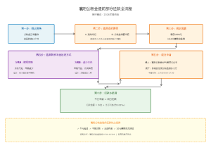 2026年襄阳公积金提前部分还款指南：两种方式三大要点详解